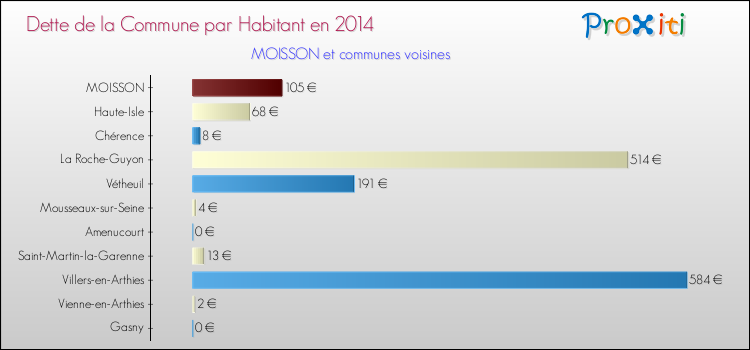 Dette par habitant de la commune en 2014 pour MOISSON et les communes proches Comparaison de la dette par habitant de la commune en 2014 pour MOISSON et les communes voisines