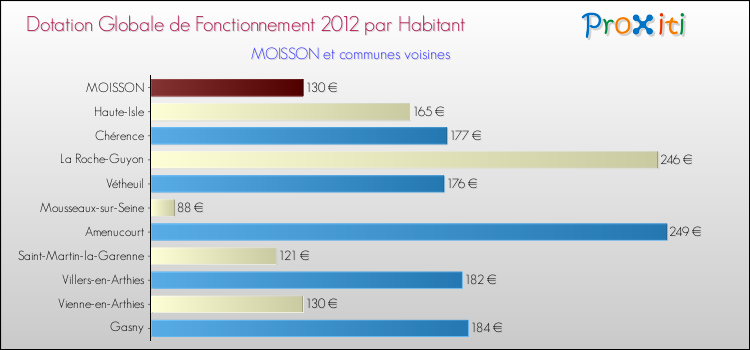 Montant des dotations globales de fonctionnement DGF par Habitant pour MOISSON et les communes proches Comparaison des des dotations globales de fonctionnement DGF par habitant pour MOISSON et les communes voisines