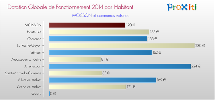 Montant des dotations globales de fonctionnement DGF par Habitant pour MOISSON et les communes proches en 2014. Comparaison des des dotations globales de fonctionnement DGF par habitant pour MOISSON et les communes voisines en 2014.