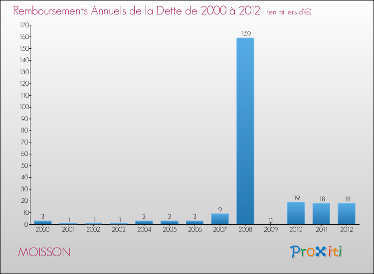 Evolution de l'annuité de la dette pour la commune de MOISSON de 2000 à 2012 Annuités de la dette pour MOISSON de 2000 à 2012