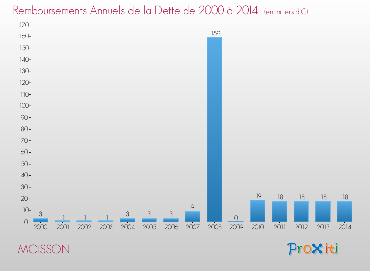 Evolution de l'annuité de la dette pour la commune de MOISSON de 2000 à 2014 Annuités de la dette pour MOISSON de 2000 à 2014