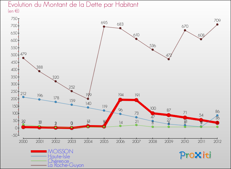 Evolution de la dette par habitant pour la commune de MOISSON et les communes proches de 2000 à 2012 Comparaison de la dette par habitant pour MOISSON et les communes voisines de 2000 à 2012