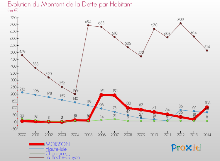Evolution de la dette par habitant pour la commune de MOISSON et les communes proches de 2000 à 2014 Comparaison de la dette par habitant pour MOISSON et les communes voisines de 2000 à 2014