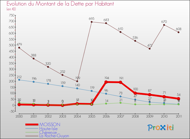 Evolution de la dette par habitant pour la commune de MOISSON et les communes proches Comparaison de la dette par habitant pour MOISSON et les communes voisines
