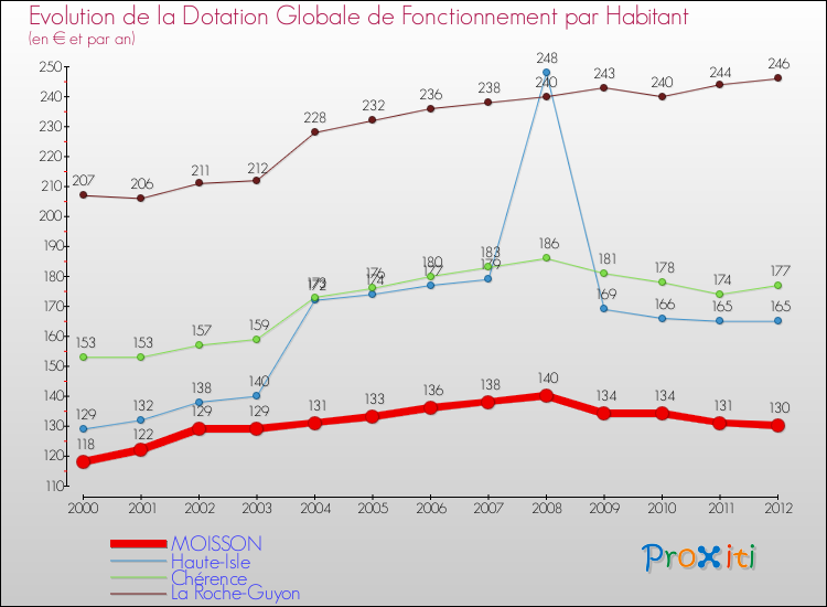 Evolution et montant de la dotation globale de fonctionnement par Habitant pour MOISSON et les communes proches Comparaison des dotations globales de fonctionnement par habitant pour MOISSON et les communes voisines