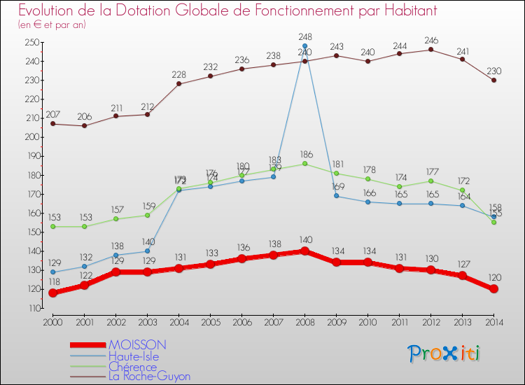 Evolution et montant de la dotation globale de fonctionnement par Habitant pour MOISSON et les communes proches de 2000 à 2014. Comparaison des dotations globales de fonctionnement par habitant pour MOISSON et les communes voisines de 2000 à 2014.