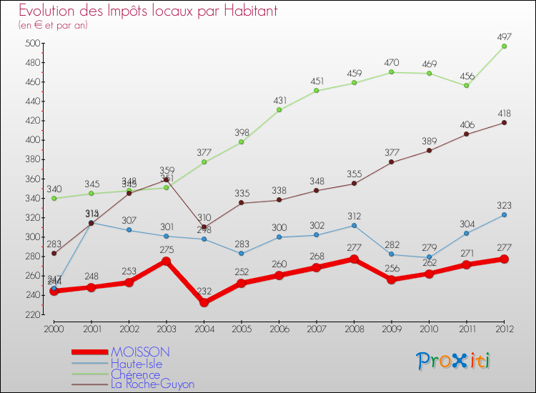Evolution et montant des impôts locaux par Habitant pour MOISSON et les communes proches Comparaison des impôts locaux par habitant pour MOISSON et les communes voisines