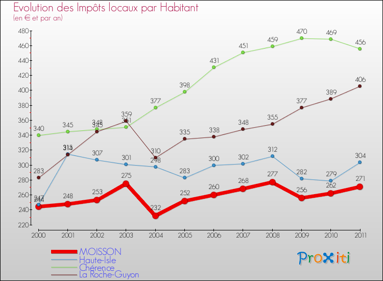Evolution et montant des impôts locaux par Habitant pour MOISSON et les communes proches Comparaison des impôts locaux par habitant pour MOISSON et les communes voisines