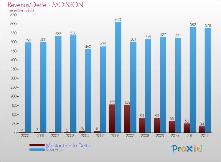 Evolution comparée de la dette et des revenus pour la commune de MOISSON de 2000 à 2012 Comparaison de la dette et des revenus pour MOISSON de 2000 à 2012