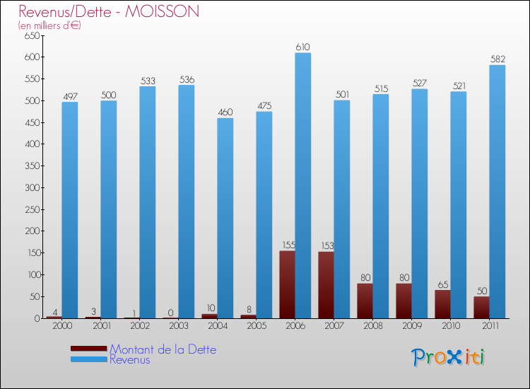 Evolution comparée de la dette et des revenus pour la commune de MOISSON de 2000 à 2011 Comparaison de la dette et des revenus pour MOISSON de 2000 à 2011