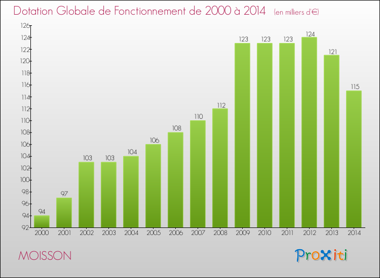 Evolution du montant de la Dotation Globale de Fonctionnement pour la commune de MOISSON de 2000 à 2014 Evolution du montant de la Dotation Globale de Fonctionnement pour MOISSON de 2000 à 2014