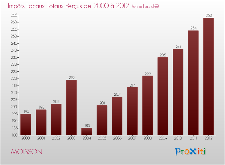 Evolution des Impôts Locaux pour la commune de MOISSON de 2000 à 2012 Evolution des Impôts Locaux pour MOISSON de 2000 à 2012