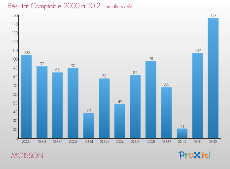 Evolution du résultat comptable pour la commune de MOISSON de 2000 à 2012 Evolution du résultat comptable pour MOISSON de 2000 à 2012