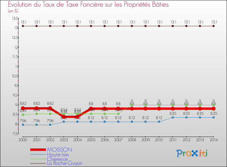 Evolution du taux de la taxe foncière sur le bati pour MOISSON et les communes proches de 2000 à 2014 Comparaison des taux de taxe foncière sur le bati pour MOISSON et les communes voisines de 2000 à 2014