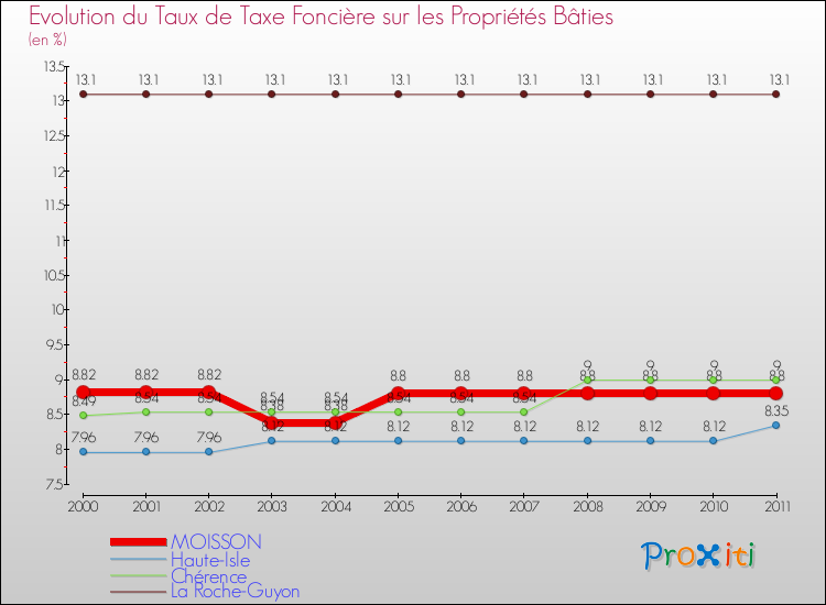 Evolution du taux de la taxe foncière sur le bati pour MOISSON et les communes proches Comparaison des taux de taxe foncière sur le bati pour MOISSON et les communes voisines