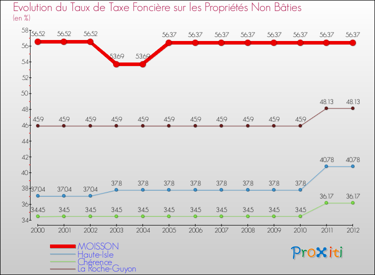 Evolution du taux de la taxe foncière sur les immeubles et terrains non batis pour MOISSON et les communes proches de 2000 à 2012 Comparaison des taux de la taxe foncière sur les immeubles et terrains non batis pour MOISSON et les communes voisines de 2000 à 2012
