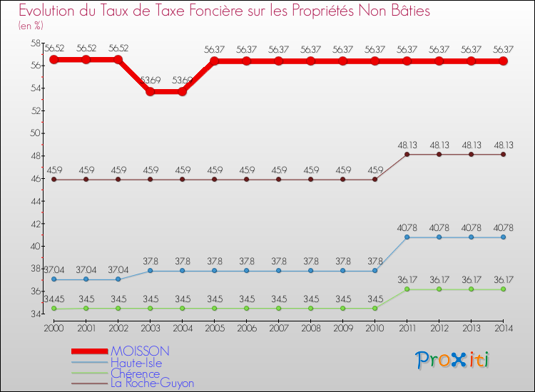 Evolution du taux de la taxe foncière sur les immeubles et terrains non batis pour MOISSON et les communes proches de 2000 à 2014 Comparaison des taux de la taxe foncière sur les immeubles et terrains non batis pour MOISSON et les communes voisines de 2000 à 2014