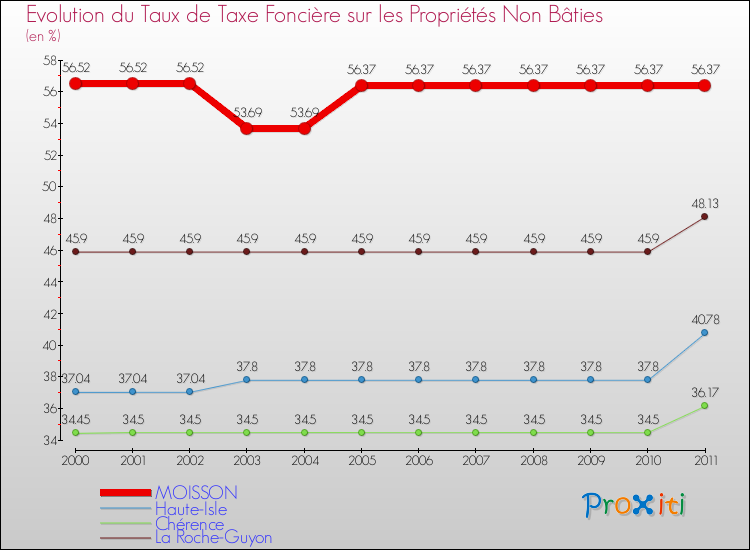 Evolution du taux de la taxe foncière sur les immeubles et terrains non batis pour MOISSON et les communes proches Comparaison des taux de la taxe foncière sur les immeubles et terrains non batis pour MOISSON et les communes voisines