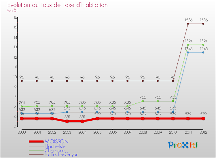 Evolution du taux de la taxe d'habitation pour MOISSON et les communes proches Comparaison des taux de la taxe d'habitation pour MOISSON et les communes voisines