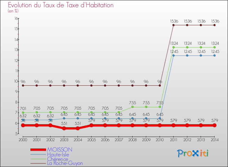 Evolution du taux de la taxe d'habitation pour MOISSON et les communes proches de 2000 à 2014 Comparaison des taux de la taxe d'habitation pour MOISSON et les communes voisines de 2000 à 2014