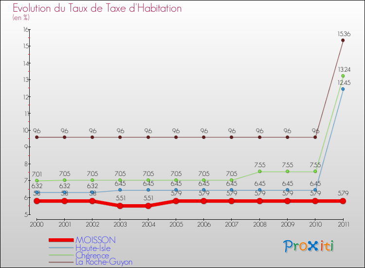 Evolution du taux de la taxe d'habitation pour MOISSON et les communes proches Comparaison des taux de la taxe d'habitation pour MOISSON et les communes voisines