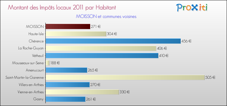 Montant des impôts locaux par Habitant pour MOISSON et les communes proches Comparaison des impôts locaux par habitant pour MOISSON et les communes voisines
