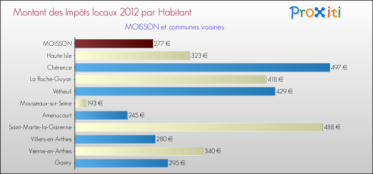 Montant des impôts locaux par Habitant pour MOISSON et les communes proches Comparaison des impôts locaux par habitant pour MOISSON et les communes voisines