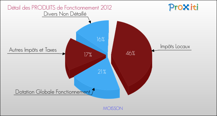 Décomposition du Budget de Fonctionnement 2012 de la commune de MOISSON Budget de Fonctionnement 2012 pour la commune de MOISSON