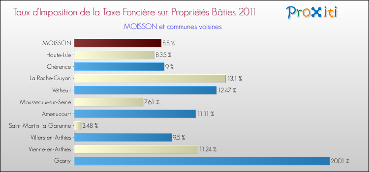 Taux d'imposition de la taxe foncière sur le bati 2011 pour MOISSON et les communes proches Comparaison des taux d'imposition de la taxe foncière sur le bati 2011 pour MOISSON et les communes voisines