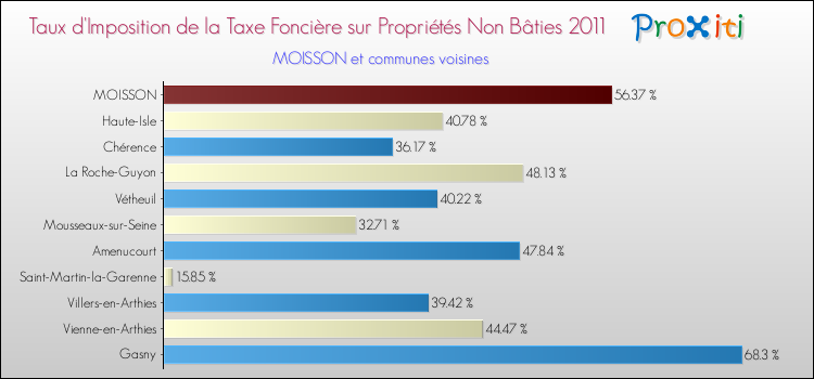 Taux d'imposition de la taxe foncière sur les immeubles et terrains non batis 2011 pour MOISSON et les communes proches Comparaison des taux d'imposition de la taxe foncière sur les immeubles et terrains non batis 2011 pour MOISSON et les communes voisines