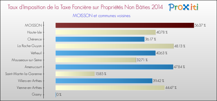 Taux d'imposition de la taxe foncière sur les immeubles et terrains non batis 2014 pour MOISSON et les communes proches Comparaison des taux d'imposition de la taxe foncière sur les immeubles et terrains non batis 2014 pour MOISSON et les communes voisines