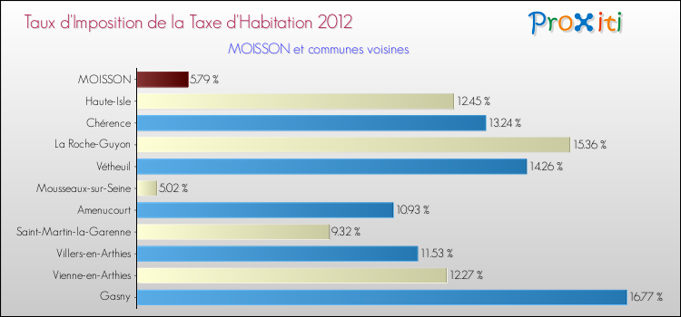 Taux d'imposition de la taxe d'habitation 2012 pour MOISSON et les communes proches Comparaison des taux d'imposition de la taxe d'habitation 2012 pour MOISSON et les communes voisines