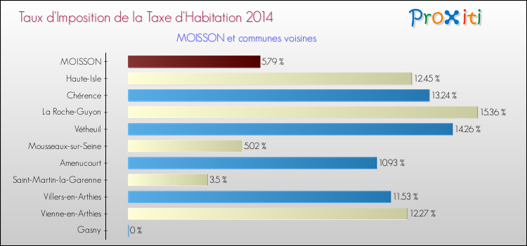 Taux d'imposition de la taxe d'habitation 2014 pour MOISSON et les communes proches Comparaison des taux d'imposition de la taxe d'habitation 2014 pour MOISSON et les communes voisines