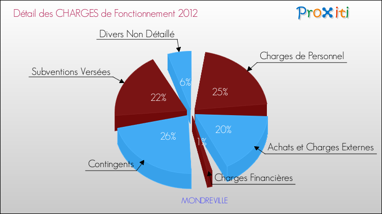 Décomposition des Charges de Fonctionnement 2012 de la commune de MONDREVILLE Charges de Fonctionnement 2012 pour la commune de MONDREVILLE
