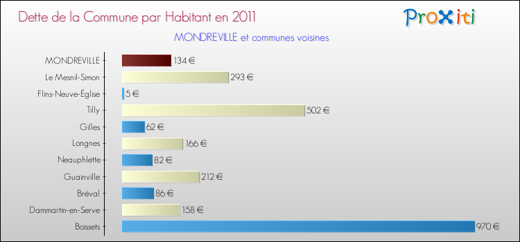 Dette par habitant de la commune en 2011 pour MONDREVILLE et les communes proches Comparaison de la dette par habitant de la commune en 2011 pour MONDREVILLE et les communes voisines