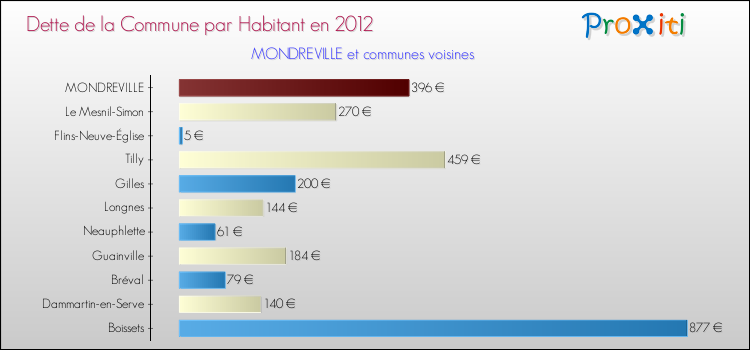 Dette par habitant de la commune en 2012 pour MONDREVILLE et les communes proches Comparaison de la dette par habitant de la commune en 2012 pour MONDREVILLE et les communes voisines