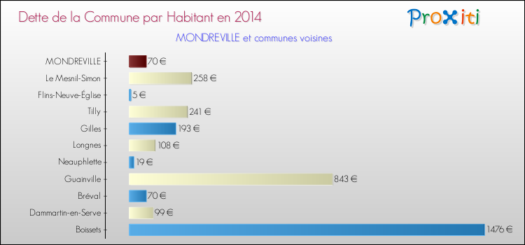 Dette par habitant de la commune en 2014 pour MONDREVILLE et les communes proches Comparaison de la dette par habitant de la commune en 2014 pour MONDREVILLE et les communes voisines