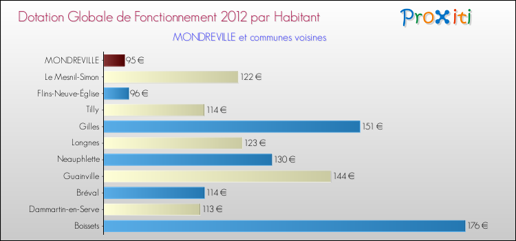 Montant des dotations globales de fonctionnement DGF par Habitant pour MONDREVILLE et les communes proches Comparaison des des dotations globales de fonctionnement DGF par habitant pour MONDREVILLE et les communes voisines