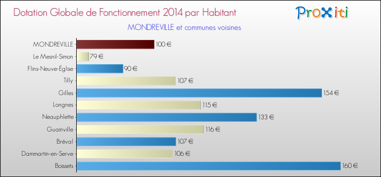 Montant des dotations globales de fonctionnement DGF par Habitant pour MONDREVILLE et les communes proches en 2014. Comparaison des des dotations globales de fonctionnement DGF par habitant pour MONDREVILLE et les communes voisines en 2014.