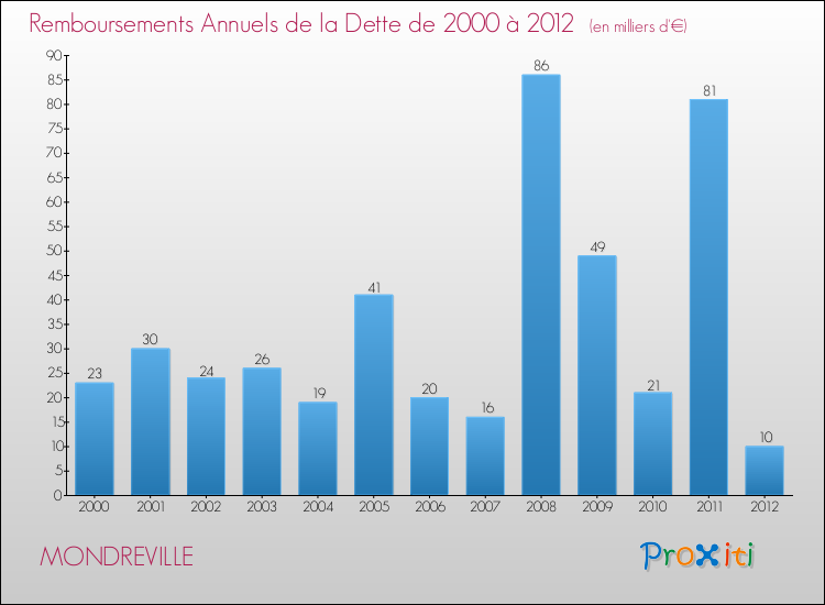 Evolution de l'annuité de la dette pour la commune de MONDREVILLE de 2000 à 2012 Annuités de la dette pour MONDREVILLE de 2000 à 2012