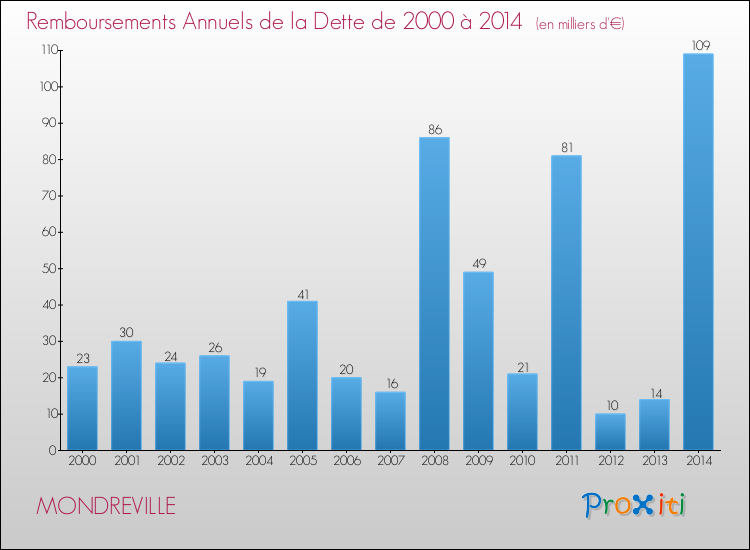 Evolution de l'annuité de la dette pour la commune de MONDREVILLE de 2000 à 2014 Annuités de la dette pour MONDREVILLE de 2000 à 2014
