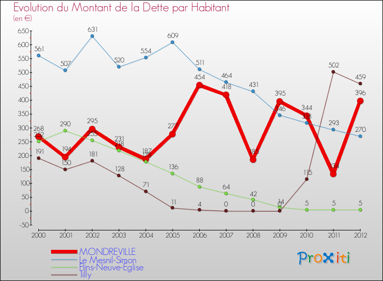 Evolution de la dette par habitant pour la commune de MONDREVILLE et les communes proches de 2000 à 2012 Comparaison de la dette par habitant pour MONDREVILLE et les communes voisines de 2000 à 2012