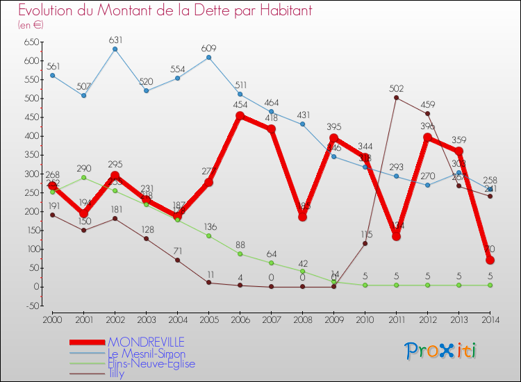 Evolution de la dette par habitant pour la commune de MONDREVILLE et les communes proches de 2000 à 2014 Comparaison de la dette par habitant pour MONDREVILLE et les communes voisines de 2000 à 2014