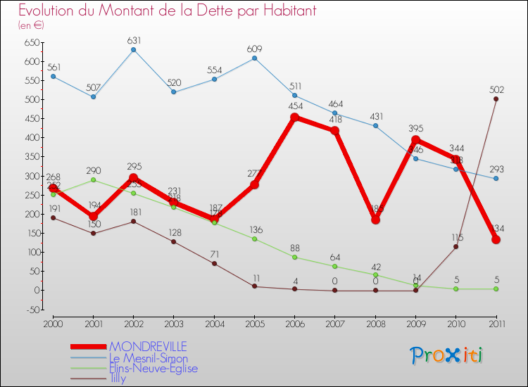 Evolution de la dette par habitant pour la commune de MONDREVILLE et les communes proches Comparaison de la dette par habitant pour MONDREVILLE et les communes voisines
