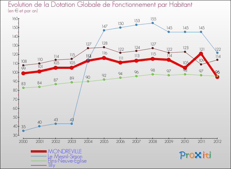 Evolution et montant de la dotation globale de fonctionnement par Habitant pour MONDREVILLE et les communes proches Comparaison des dotations globales de fonctionnement par habitant pour MONDREVILLE et les communes voisines