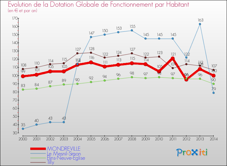 Evolution et montant de la dotation globale de fonctionnement par Habitant pour MONDREVILLE et les communes proches de 2000 à 2014. Comparaison des dotations globales de fonctionnement par habitant pour MONDREVILLE et les communes voisines de 2000 à 2014.
