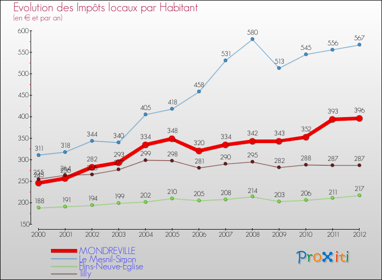 Evolution et montant des impôts locaux par Habitant pour MONDREVILLE et les communes proches Comparaison des impôts locaux par habitant pour MONDREVILLE et les communes voisines