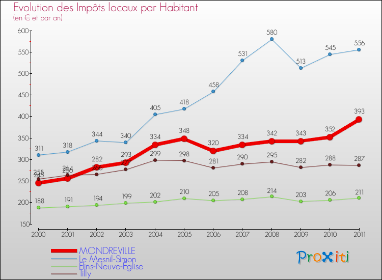 Evolution et montant des impôts locaux par Habitant pour MONDREVILLE et les communes proches Comparaison des impôts locaux par habitant pour MONDREVILLE et les communes voisines