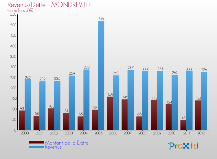 Evolution comparée de la dette et des revenus pour la commune de MONDREVILLE de 2000 à 2012 Comparaison de la dette et des revenus pour MONDREVILLE de 2000 à 2012