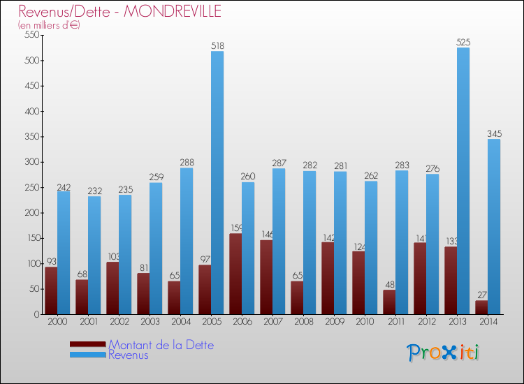 Evolution comparée de la dette et des revenus pour la commune de MONDREVILLE de 2000 à 2014 Comparaison de la dette et des revenus pour MONDREVILLE de 2000 à 2014